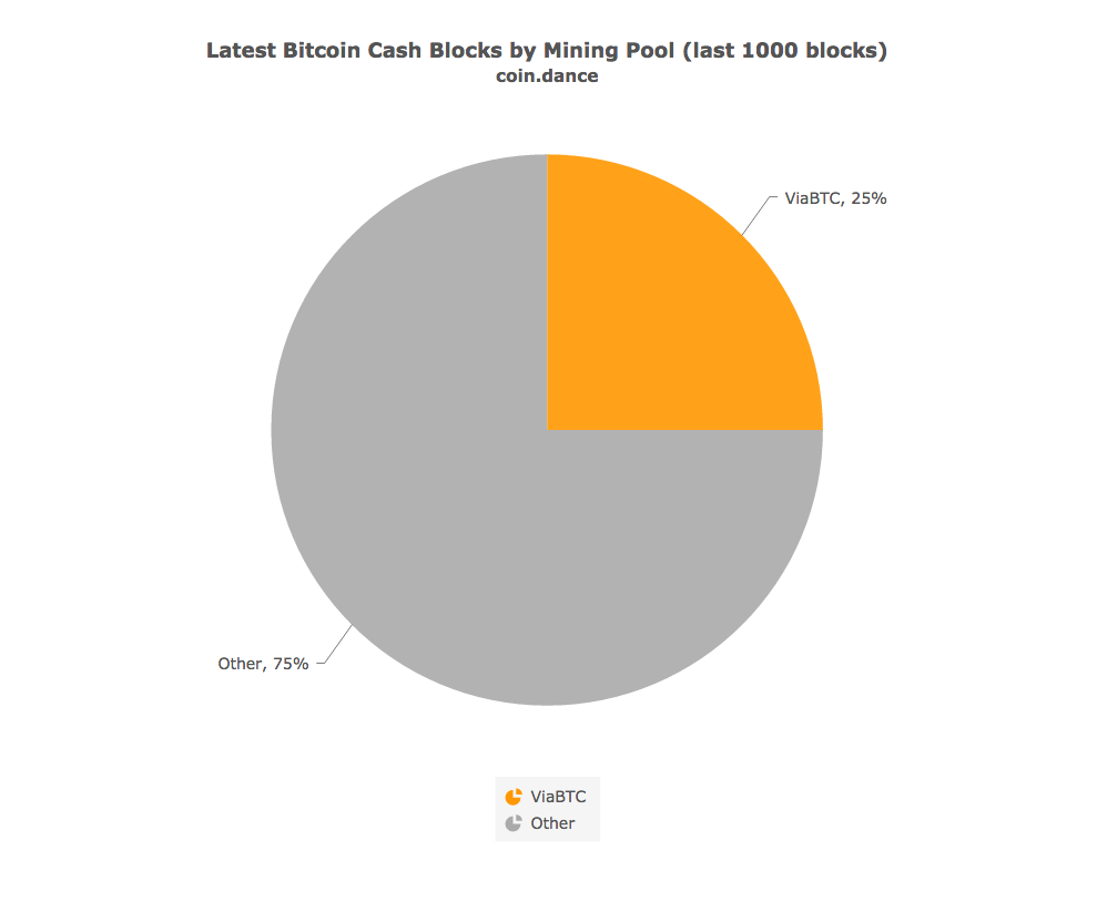 Bitcoin Cash (BTH) has been born. What happened on Genesis day?