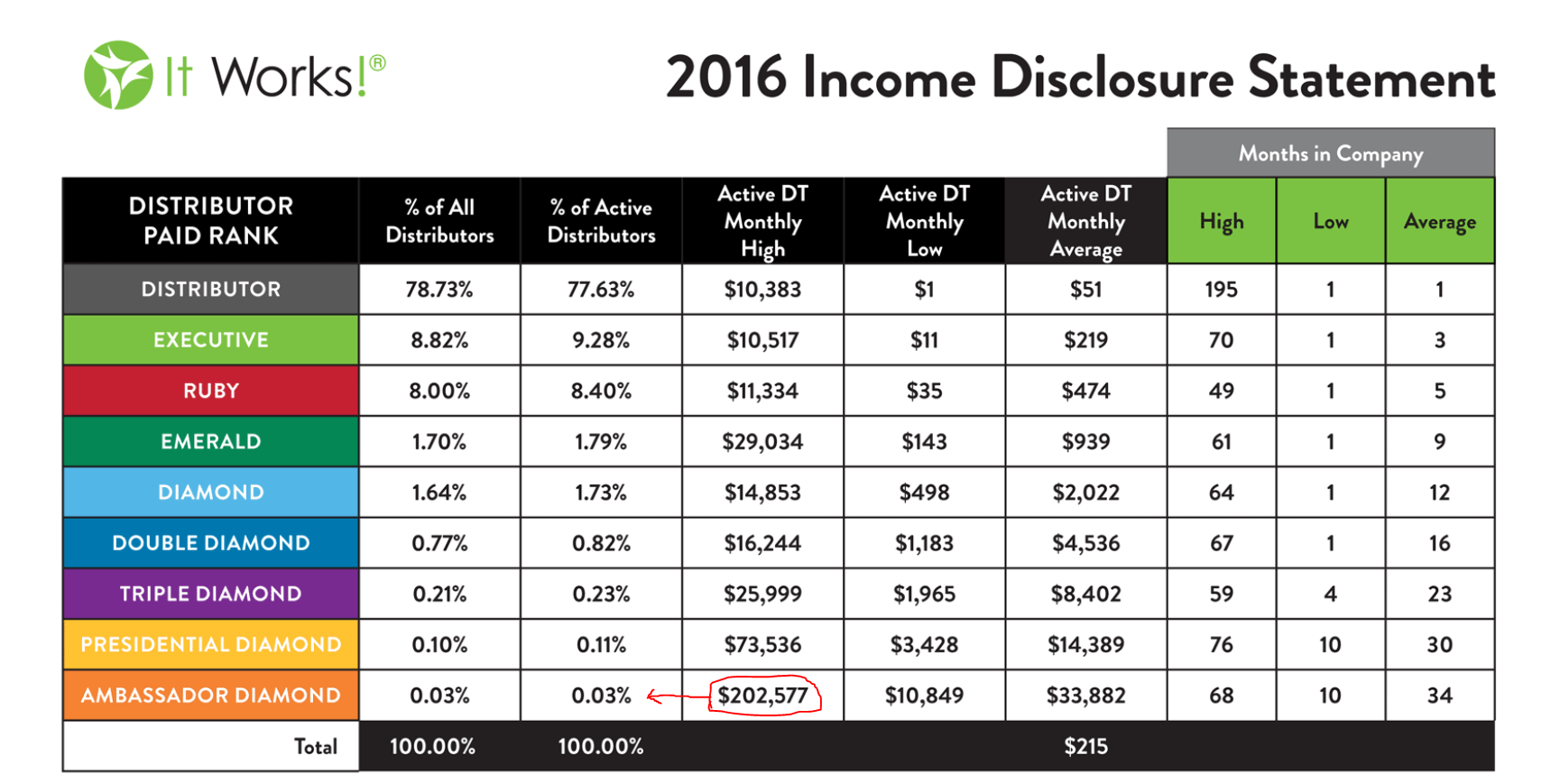 It Works Presidential Diamond Chart