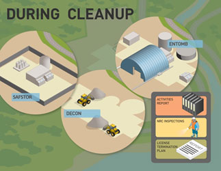 Decommissioning a Nuclear Power Plant