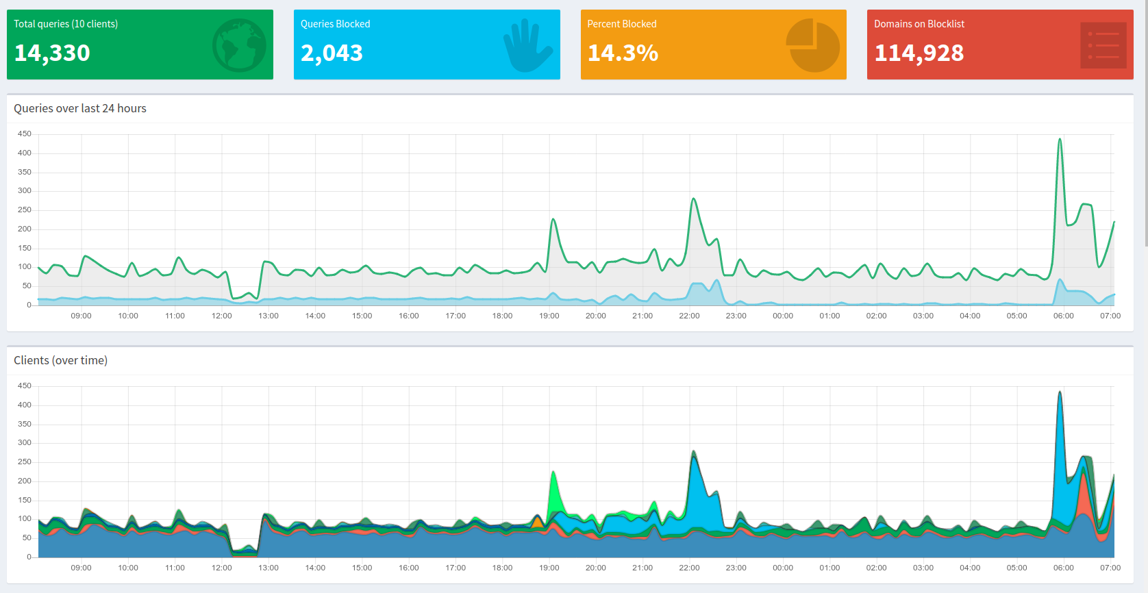 Pi-hole: 19 months later