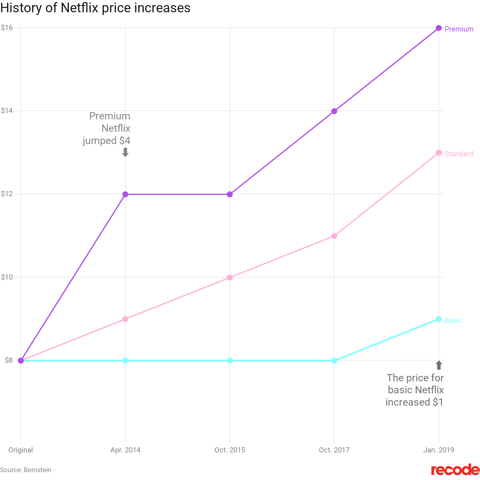 Single chart. Price increase. График роста Нетфликс. Netflix History. Астрологический прогноз Нетфликс.