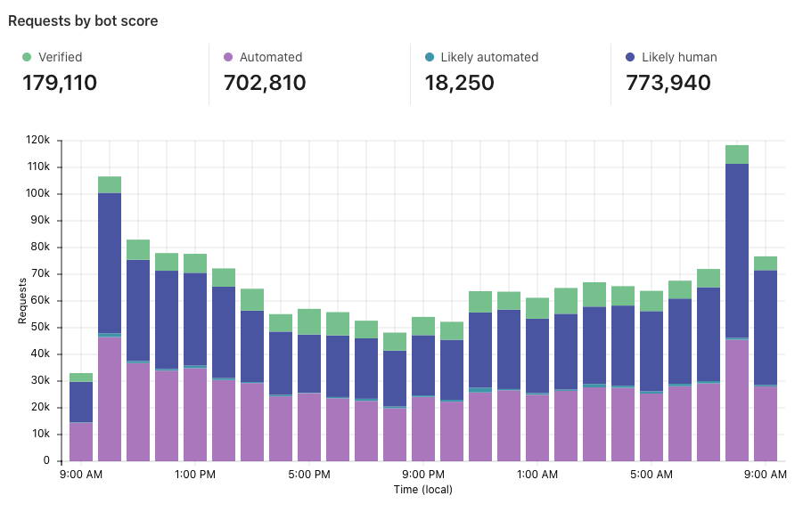 dating sites full of bots