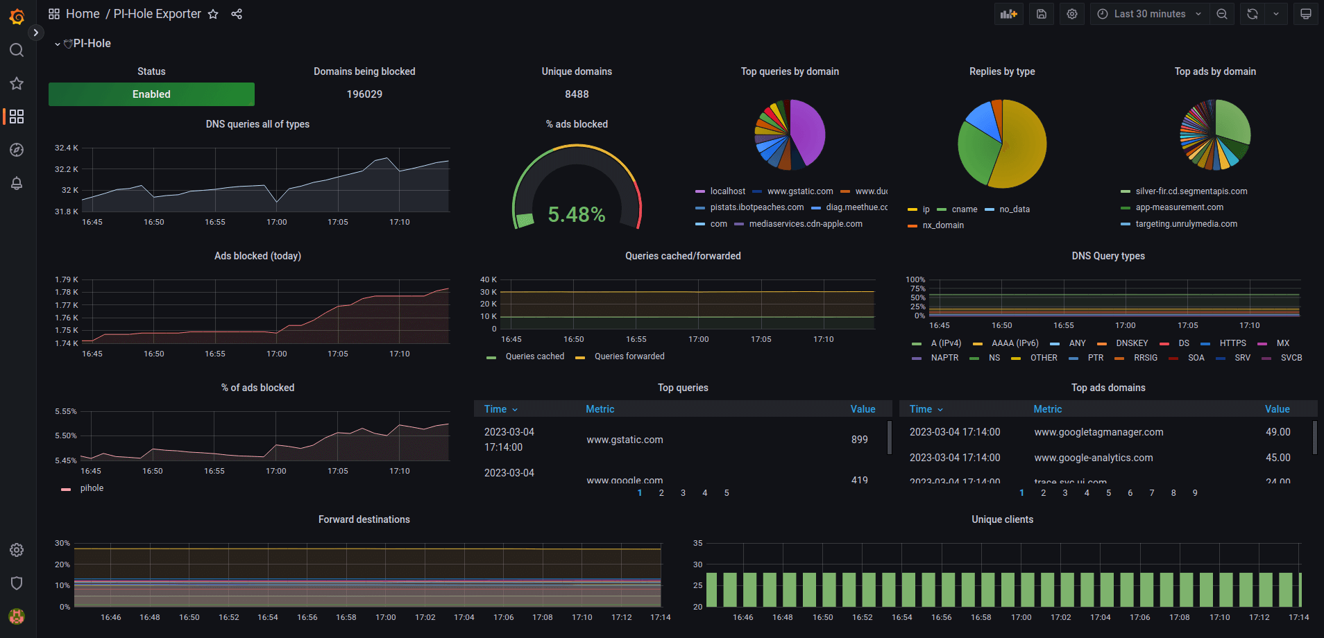 Grafana & Prometheus